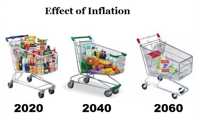 The effect of inflation shown in three shopping carts of groceries in the years 2020, 2040, and 2060, each shopping cart having less products than the previous one.