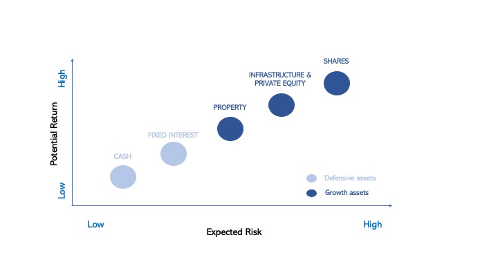 growth vs risk chart